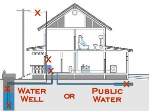 Image shows how a house can lose water for a range of reasons. 