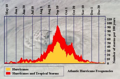 Hurricane season peaks in September and will impact the critical need of water security
